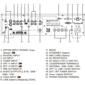Diagramma retro ricevitore audio, connessioni numerate spiegate.