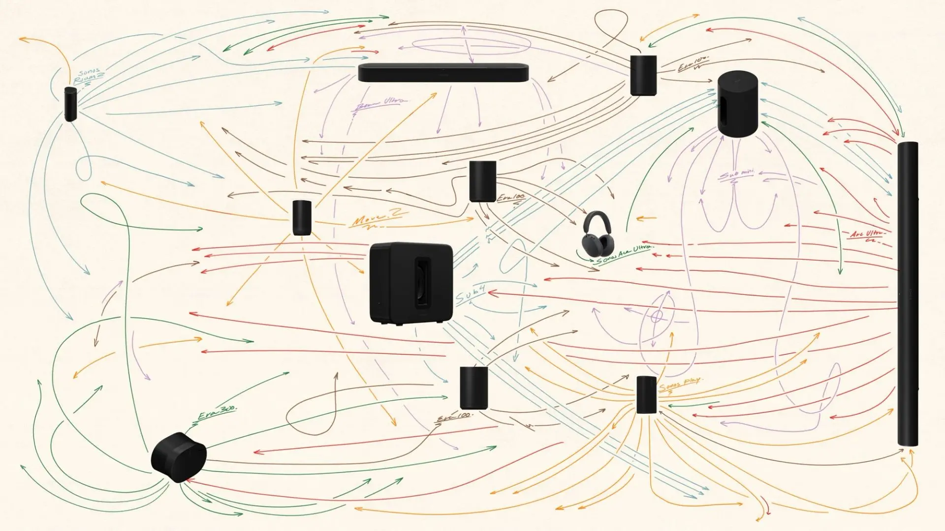 Schema che illustra il funzionamento dei surround wireless con Sonos Move 2 e Sonos Play